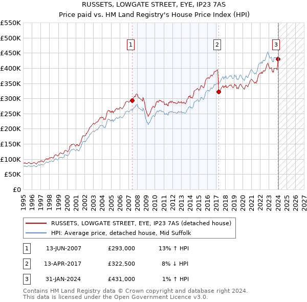 RUSSETS, LOWGATE STREET, EYE, IP23 7AS: Price paid vs HM Land Registry's House Price Index