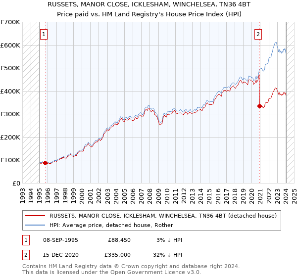 RUSSETS, MANOR CLOSE, ICKLESHAM, WINCHELSEA, TN36 4BT: Price paid vs HM Land Registry's House Price Index