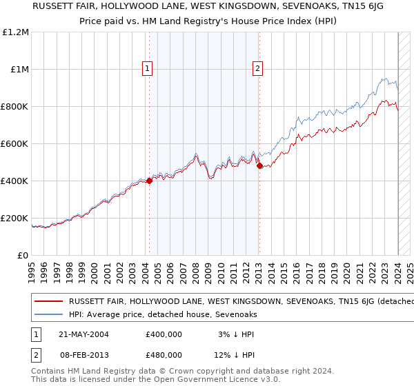 RUSSETT FAIR, HOLLYWOOD LANE, WEST KINGSDOWN, SEVENOAKS, TN15 6JG: Price paid vs HM Land Registry's House Price Index