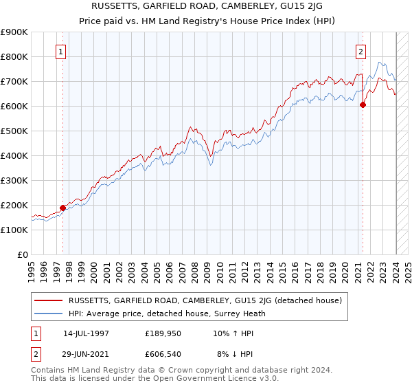 RUSSETTS, GARFIELD ROAD, CAMBERLEY, GU15 2JG: Price paid vs HM Land Registry's House Price Index
