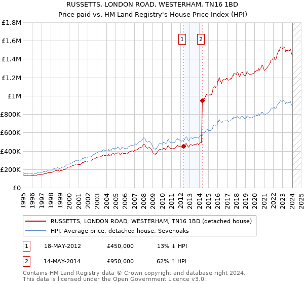 RUSSETTS, LONDON ROAD, WESTERHAM, TN16 1BD: Price paid vs HM Land Registry's House Price Index