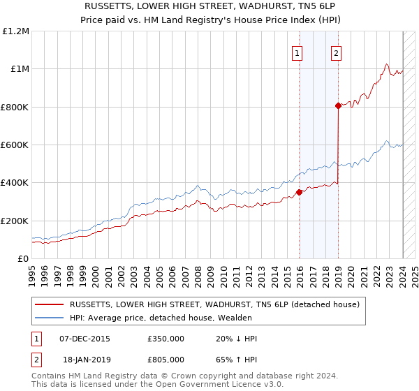 RUSSETTS, LOWER HIGH STREET, WADHURST, TN5 6LP: Price paid vs HM Land Registry's House Price Index
