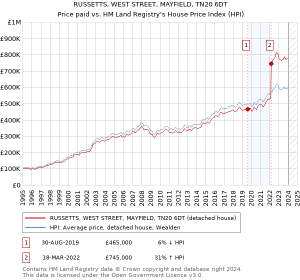 RUSSETTS, WEST STREET, MAYFIELD, TN20 6DT: Price paid vs HM Land Registry's House Price Index