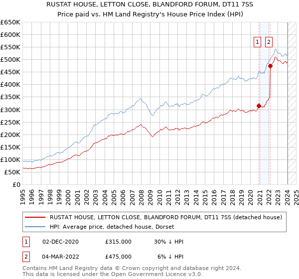 RUSTAT HOUSE, LETTON CLOSE, BLANDFORD FORUM, DT11 7SS: Price paid vs HM Land Registry's House Price Index