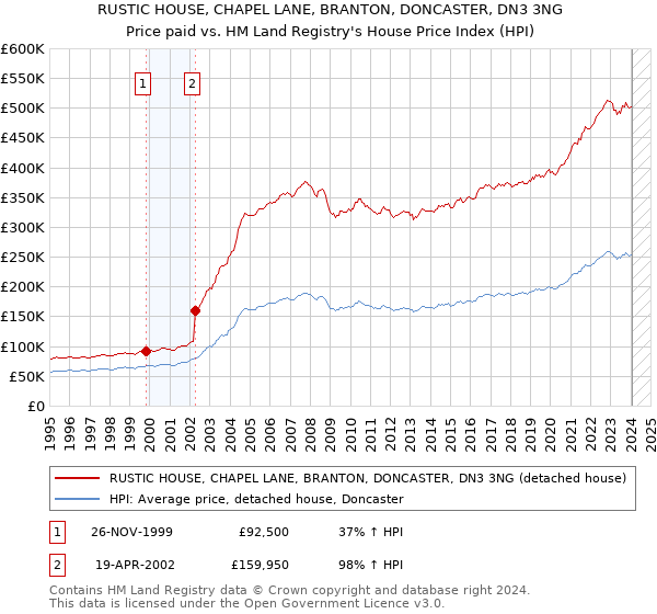 RUSTIC HOUSE, CHAPEL LANE, BRANTON, DONCASTER, DN3 3NG: Price paid vs HM Land Registry's House Price Index