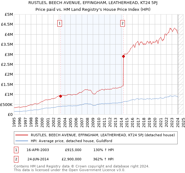 RUSTLES, BEECH AVENUE, EFFINGHAM, LEATHERHEAD, KT24 5PJ: Price paid vs HM Land Registry's House Price Index