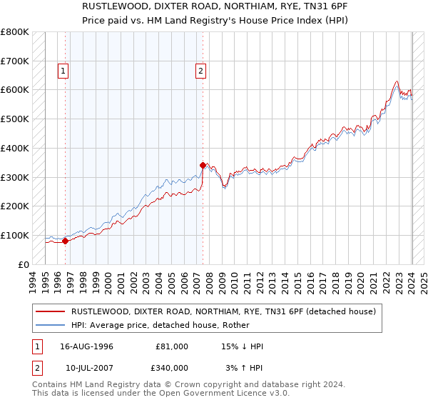 RUSTLEWOOD, DIXTER ROAD, NORTHIAM, RYE, TN31 6PF: Price paid vs HM Land Registry's House Price Index