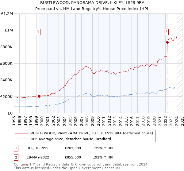 RUSTLEWOOD, PANORAMA DRIVE, ILKLEY, LS29 9RA: Price paid vs HM Land Registry's House Price Index