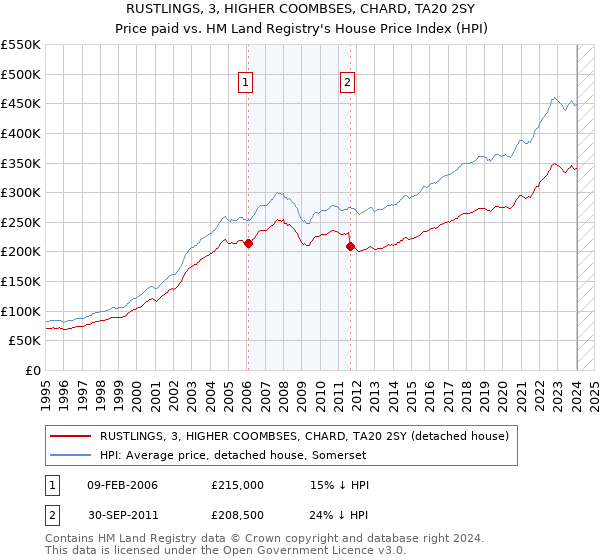 RUSTLINGS, 3, HIGHER COOMBSES, CHARD, TA20 2SY: Price paid vs HM Land Registry's House Price Index