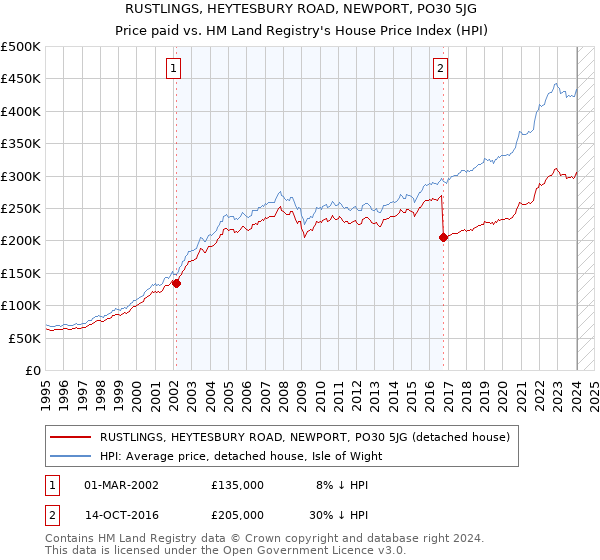 RUSTLINGS, HEYTESBURY ROAD, NEWPORT, PO30 5JG: Price paid vs HM Land Registry's House Price Index