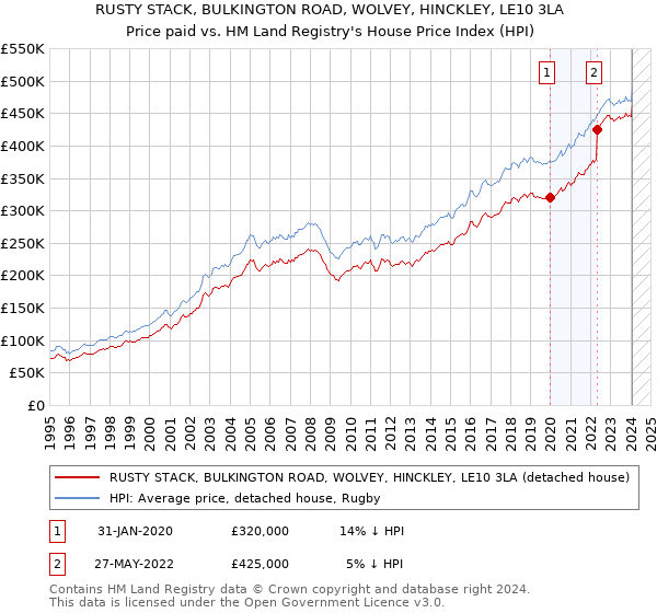 RUSTY STACK, BULKINGTON ROAD, WOLVEY, HINCKLEY, LE10 3LA: Price paid vs HM Land Registry's House Price Index