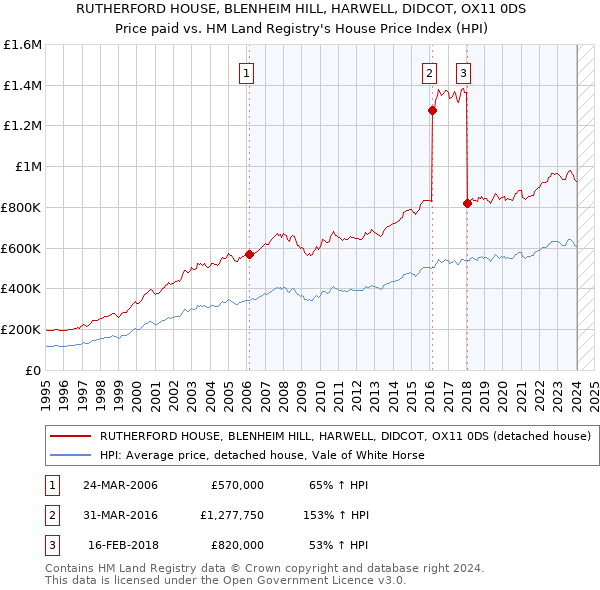 RUTHERFORD HOUSE, BLENHEIM HILL, HARWELL, DIDCOT, OX11 0DS: Price paid vs HM Land Registry's House Price Index