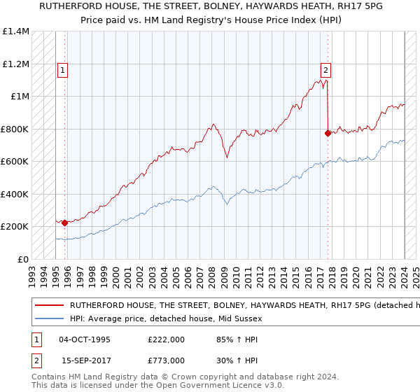 RUTHERFORD HOUSE, THE STREET, BOLNEY, HAYWARDS HEATH, RH17 5PG: Price paid vs HM Land Registry's House Price Index