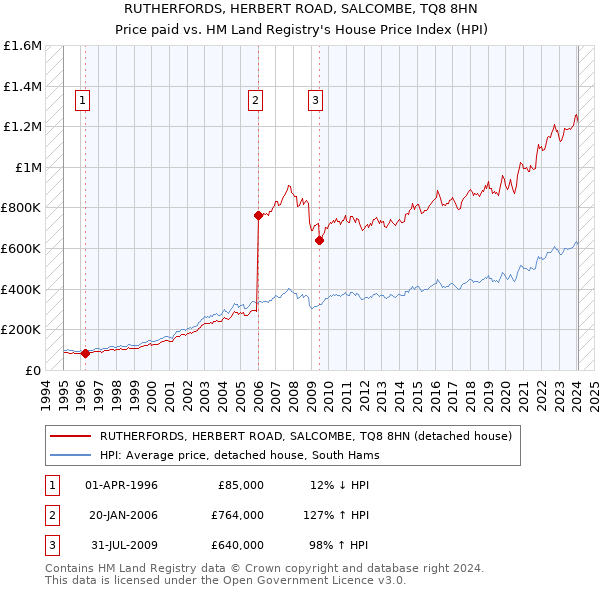 RUTHERFORDS, HERBERT ROAD, SALCOMBE, TQ8 8HN: Price paid vs HM Land Registry's House Price Index