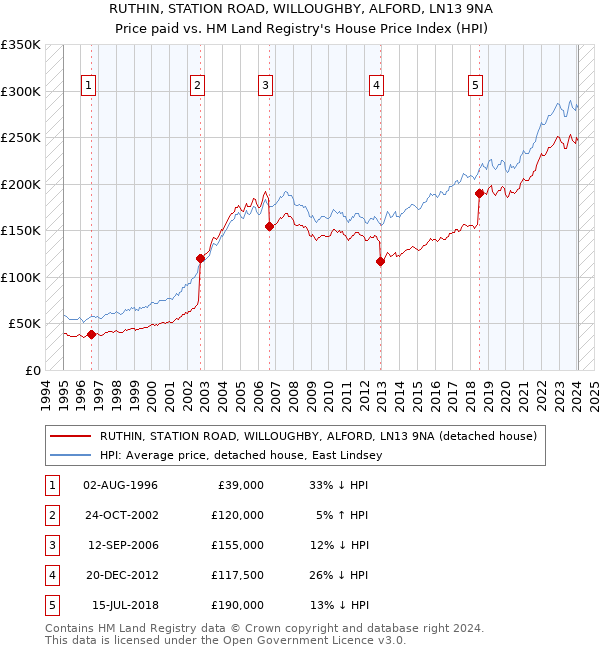 RUTHIN, STATION ROAD, WILLOUGHBY, ALFORD, LN13 9NA: Price paid vs HM Land Registry's House Price Index