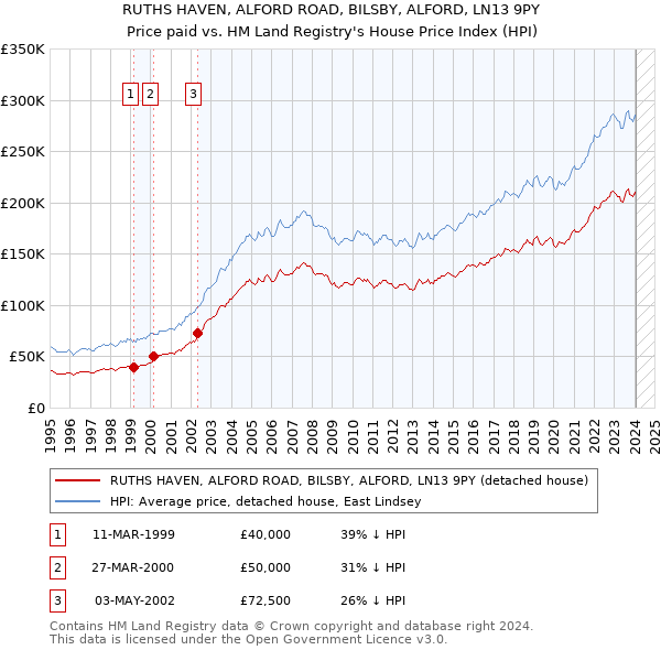 RUTHS HAVEN, ALFORD ROAD, BILSBY, ALFORD, LN13 9PY: Price paid vs HM Land Registry's House Price Index