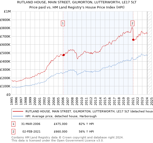 RUTLAND HOUSE, MAIN STREET, GILMORTON, LUTTERWORTH, LE17 5LT: Price paid vs HM Land Registry's House Price Index