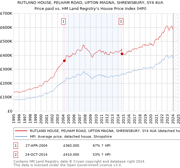 RUTLAND HOUSE, PELHAM ROAD, UPTON MAGNA, SHREWSBURY, SY4 4UA: Price paid vs HM Land Registry's House Price Index