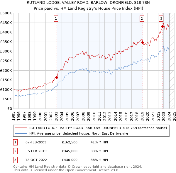 RUTLAND LODGE, VALLEY ROAD, BARLOW, DRONFIELD, S18 7SN: Price paid vs HM Land Registry's House Price Index