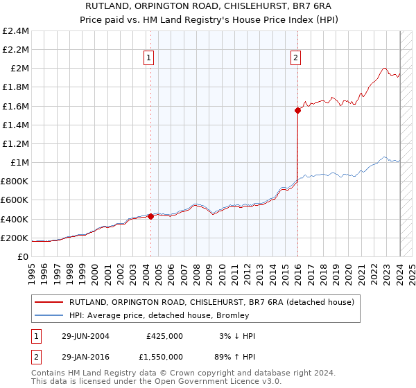 RUTLAND, ORPINGTON ROAD, CHISLEHURST, BR7 6RA: Price paid vs HM Land Registry's House Price Index