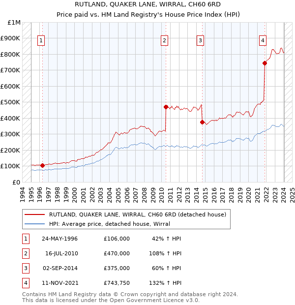 RUTLAND, QUAKER LANE, WIRRAL, CH60 6RD: Price paid vs HM Land Registry's House Price Index