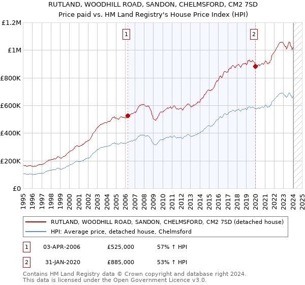 RUTLAND, WOODHILL ROAD, SANDON, CHELMSFORD, CM2 7SD: Price paid vs HM Land Registry's House Price Index