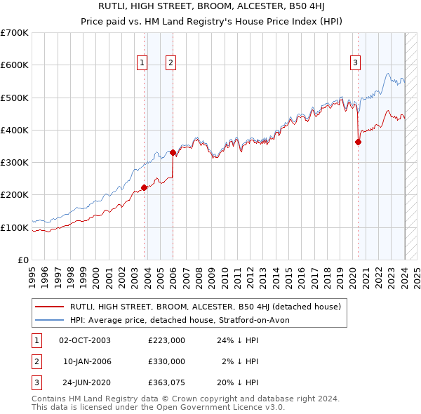 RUTLI, HIGH STREET, BROOM, ALCESTER, B50 4HJ: Price paid vs HM Land Registry's House Price Index