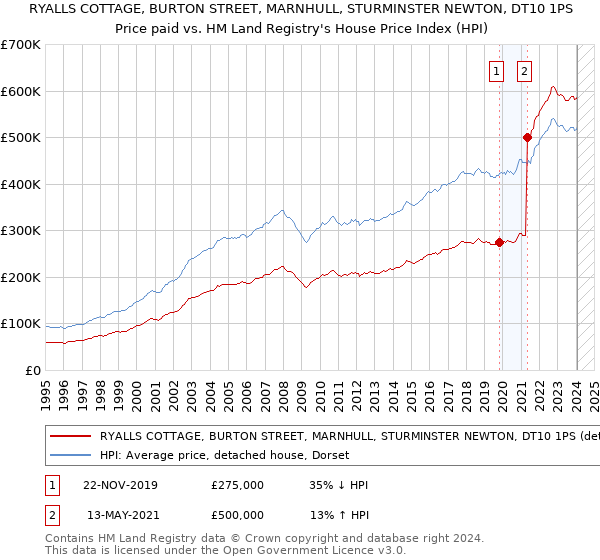 RYALLS COTTAGE, BURTON STREET, MARNHULL, STURMINSTER NEWTON, DT10 1PS: Price paid vs HM Land Registry's House Price Index