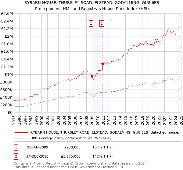 RYBARN HOUSE, THURSLEY ROAD, ELSTEAD, GODALMING, GU8 6EB: Price paid vs HM Land Registry's House Price Index