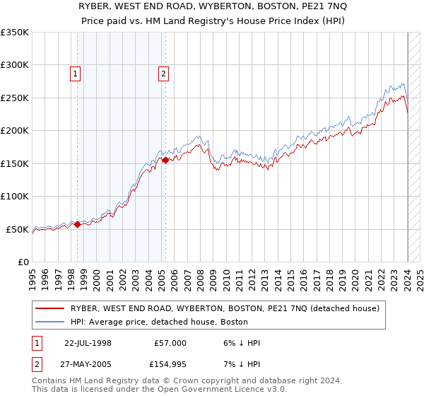 RYBER, WEST END ROAD, WYBERTON, BOSTON, PE21 7NQ: Price paid vs HM Land Registry's House Price Index
