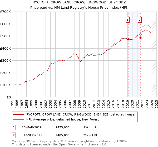 RYCROFT, CROW LANE, CROW, RINGWOOD, BH24 3DZ: Price paid vs HM Land Registry's House Price Index