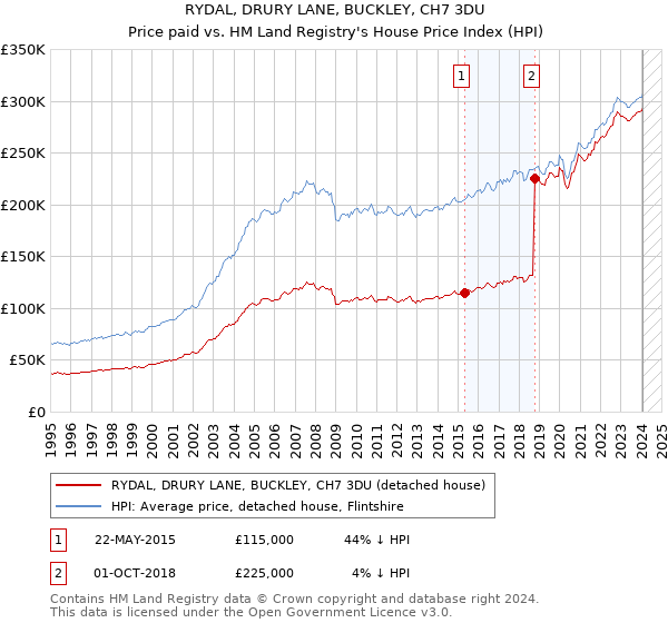RYDAL, DRURY LANE, BUCKLEY, CH7 3DU: Price paid vs HM Land Registry's House Price Index