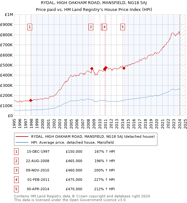RYDAL, HIGH OAKHAM ROAD, MANSFIELD, NG18 5AJ: Price paid vs HM Land Registry's House Price Index