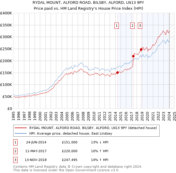 RYDAL MOUNT, ALFORD ROAD, BILSBY, ALFORD, LN13 9PY: Price paid vs HM Land Registry's House Price Index