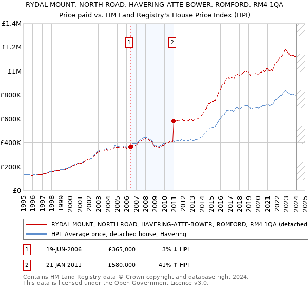 RYDAL MOUNT, NORTH ROAD, HAVERING-ATTE-BOWER, ROMFORD, RM4 1QA: Price paid vs HM Land Registry's House Price Index
