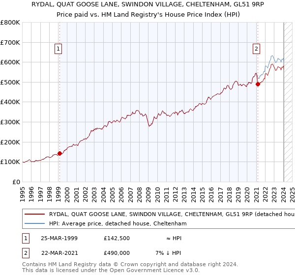 RYDAL, QUAT GOOSE LANE, SWINDON VILLAGE, CHELTENHAM, GL51 9RP: Price paid vs HM Land Registry's House Price Index