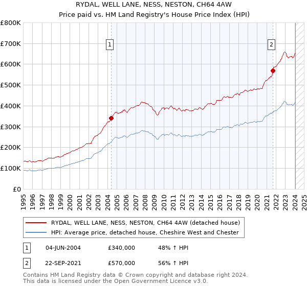 RYDAL, WELL LANE, NESS, NESTON, CH64 4AW: Price paid vs HM Land Registry's House Price Index