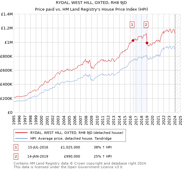 RYDAL, WEST HILL, OXTED, RH8 9JD: Price paid vs HM Land Registry's House Price Index