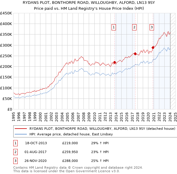 RYDANS PLOT, BONTHORPE ROAD, WILLOUGHBY, ALFORD, LN13 9SY: Price paid vs HM Land Registry's House Price Index