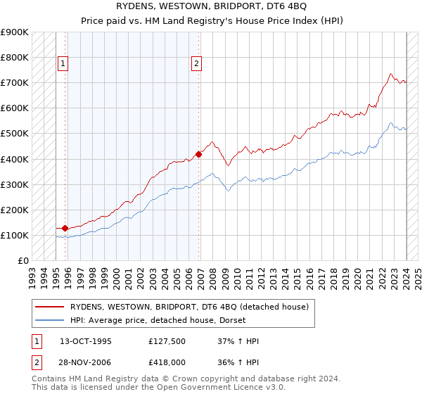 RYDENS, WESTOWN, BRIDPORT, DT6 4BQ: Price paid vs HM Land Registry's House Price Index