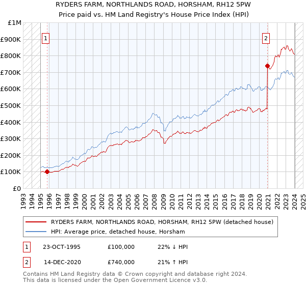 RYDERS FARM, NORTHLANDS ROAD, HORSHAM, RH12 5PW: Price paid vs HM Land Registry's House Price Index