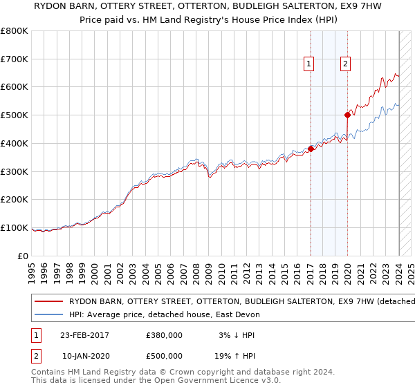 RYDON BARN, OTTERY STREET, OTTERTON, BUDLEIGH SALTERTON, EX9 7HW: Price paid vs HM Land Registry's House Price Index