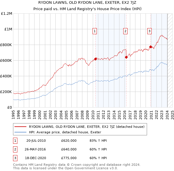 RYDON LAWNS, OLD RYDON LANE, EXETER, EX2 7JZ: Price paid vs HM Land Registry's House Price Index