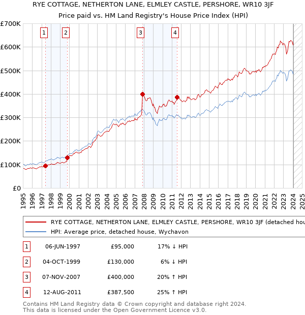 RYE COTTAGE, NETHERTON LANE, ELMLEY CASTLE, PERSHORE, WR10 3JF: Price paid vs HM Land Registry's House Price Index