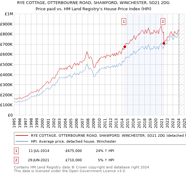 RYE COTTAGE, OTTERBOURNE ROAD, SHAWFORD, WINCHESTER, SO21 2DG: Price paid vs HM Land Registry's House Price Index