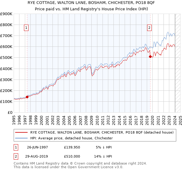 RYE COTTAGE, WALTON LANE, BOSHAM, CHICHESTER, PO18 8QF: Price paid vs HM Land Registry's House Price Index