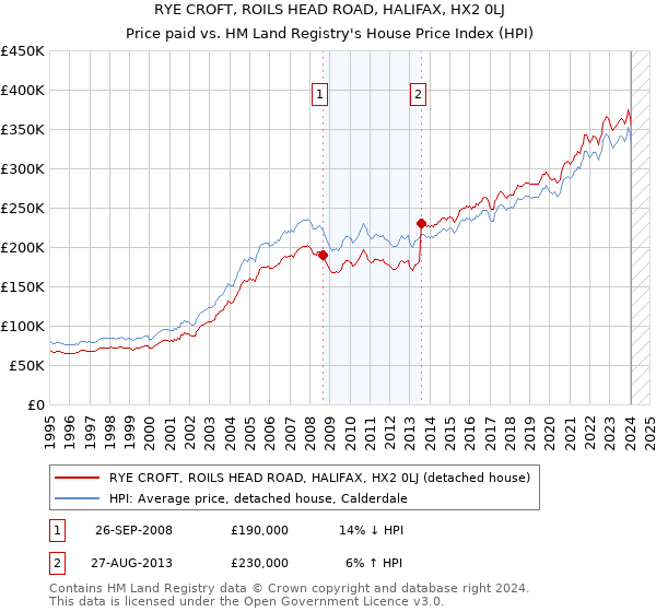 RYE CROFT, ROILS HEAD ROAD, HALIFAX, HX2 0LJ: Price paid vs HM Land Registry's House Price Index