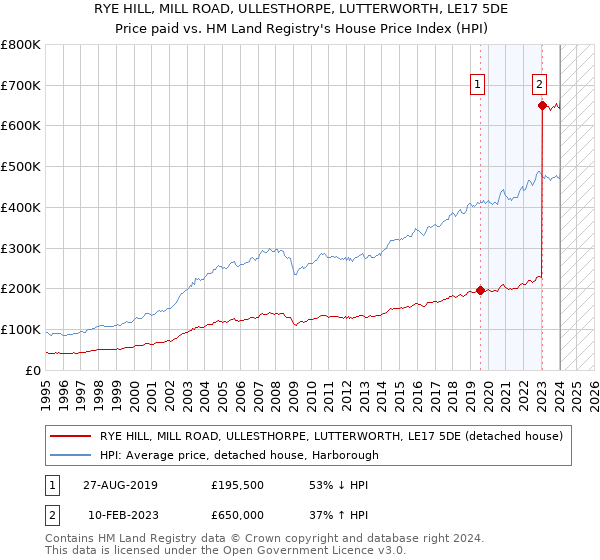 RYE HILL, MILL ROAD, ULLESTHORPE, LUTTERWORTH, LE17 5DE: Price paid vs HM Land Registry's House Price Index