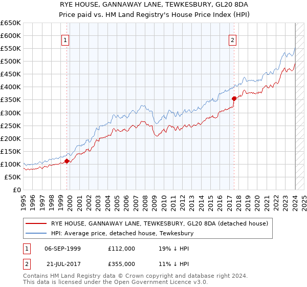 RYE HOUSE, GANNAWAY LANE, TEWKESBURY, GL20 8DA: Price paid vs HM Land Registry's House Price Index