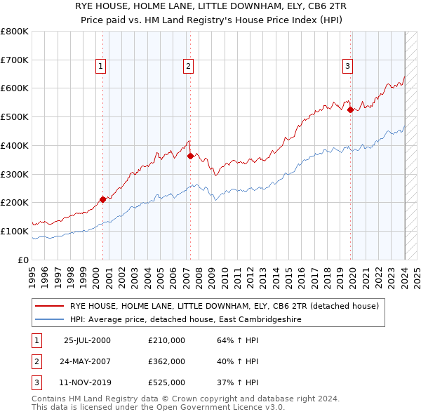 RYE HOUSE, HOLME LANE, LITTLE DOWNHAM, ELY, CB6 2TR: Price paid vs HM Land Registry's House Price Index